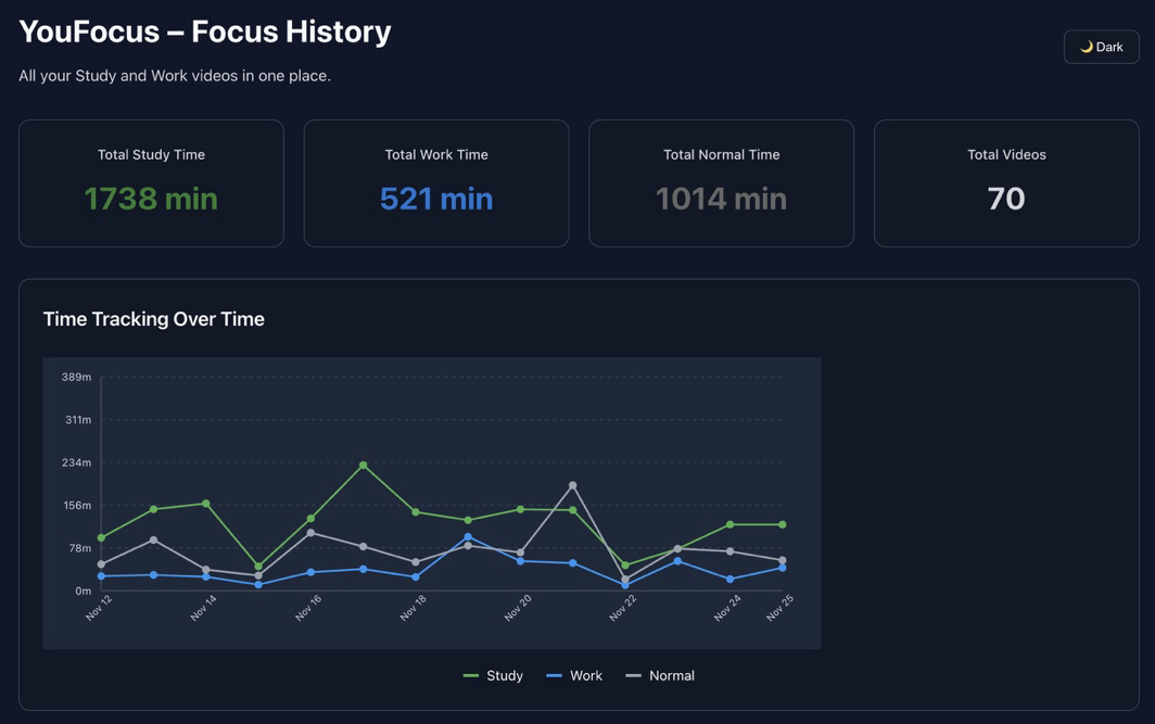 YouFocus focus history dashboard — Study and Work video tracking with time analytics